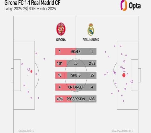 皇马本场25次射门,为本赛季西甲比赛没赢球球队中射门第二多
