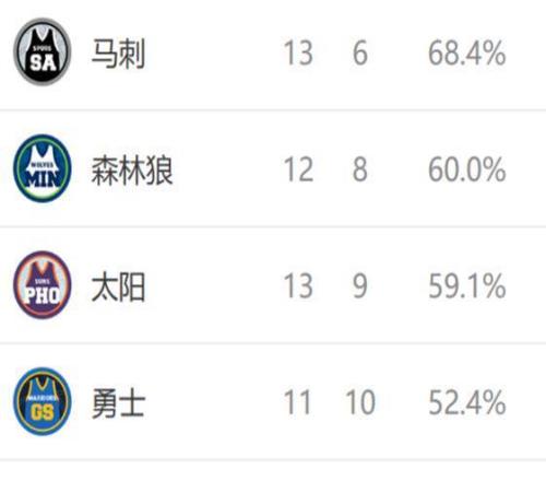 西部排名又变了:独行侠创NBA奇迹,马刺收大礼,2队排名互换