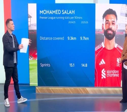 萨拉赫上赛季英超每90分钟跑动9.3公里,本赛季9.7公里