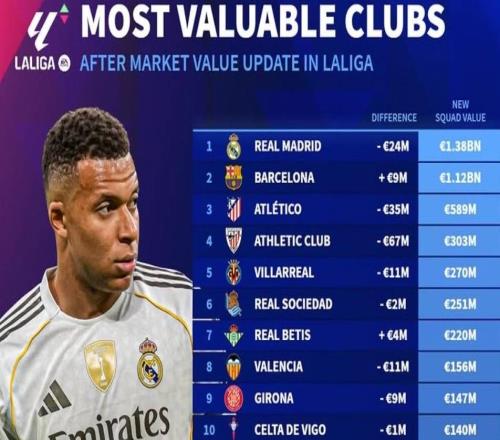 德转西甲俱乐部身价排名:皇马13.8亿第1,最低奥维耶多5840万