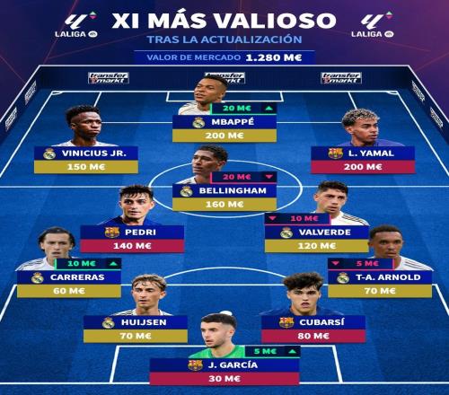 德转西甲最贵阵容:姆巴佩、亚马尔领衔,中前场全部身价过亿