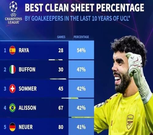 近10年欧冠门将零封率:拉亚54%第1,布冯47%第2,奥纳纳上榜