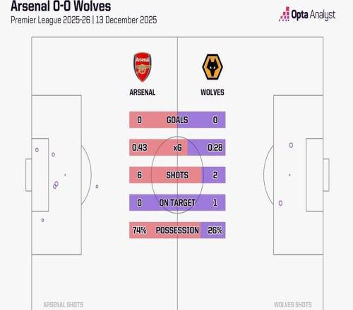 6次射门无一命中目标,阿森纳本赛季英超首次遭遇上半场0射正