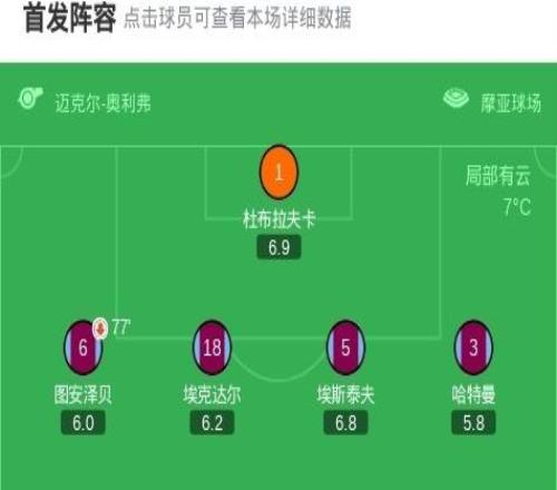 富勒姆客场32伯恩利,哈里威尔逊两传一射,史密斯罗建功