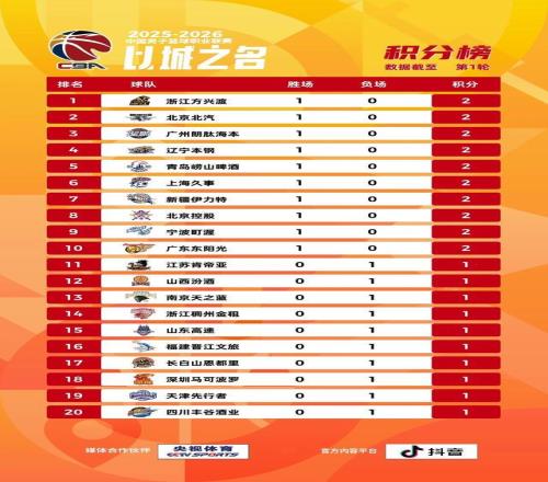 CBA聯賽常規賽首輪結束,孫銘徽歷史助攻榜升至第四位