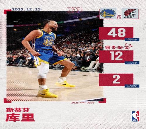 12记三分!库里30岁后第45次得分40+超越乔丹历史第一