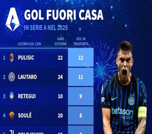 意甲球员2025年客场进球榜:普利希奇12球第1,劳塔罗11球第2