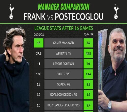 帥位穩(wěn)嗎弗蘭克前16輪勝率、進(jìn)球等數(shù)據(jù)均不如上賽季的澳波