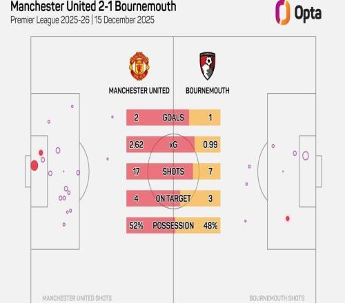 曼联vs伯恩茅斯半场射门24次,为本赛季英超射门最多的上半场