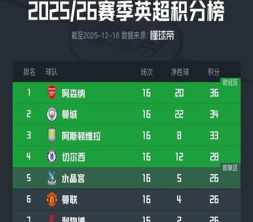 英超积分榜:阿森纳仍2分领跑,曼联、利物浦等四队同积26分