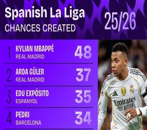 本赛季西甲创造机会榜:姆巴佩48次居首,居莱尔37次第二