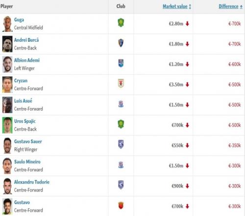 中超球員身價下滑榜：古加與布爾克以70萬歐元領銜，國安申花與三鎮(zhèn)各有兩位球員上榜_中超直播