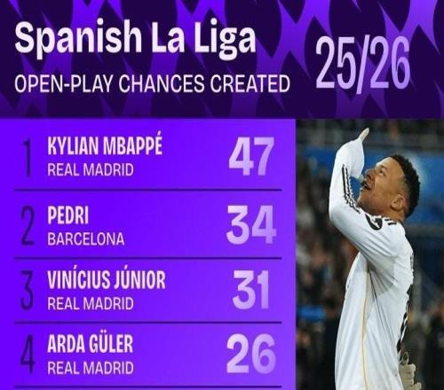 本赛季至今西甲运动战创造机会榜:姆巴佩居首,佩德里第二