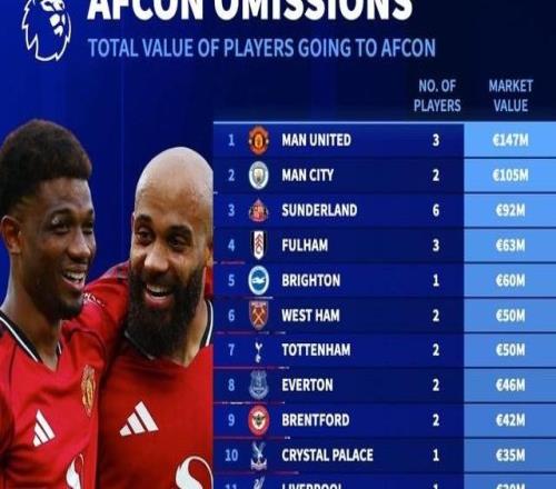 德转列英超球队非洲杯参赛球员总身价榜:曼联3人1.47亿欧第1