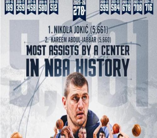 加冕时刻!约基奇助攻数超张伯伦登顶中锋历史第1