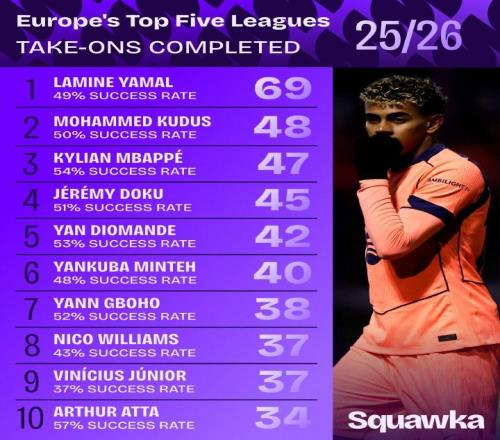 本赛季至今五大联赛成功过人榜:亚马尔69次居首,库杜斯第二