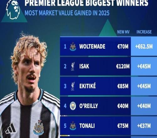英超球员2025年身价涨幅榜:沃尔特马德暴涨6250万欧第1