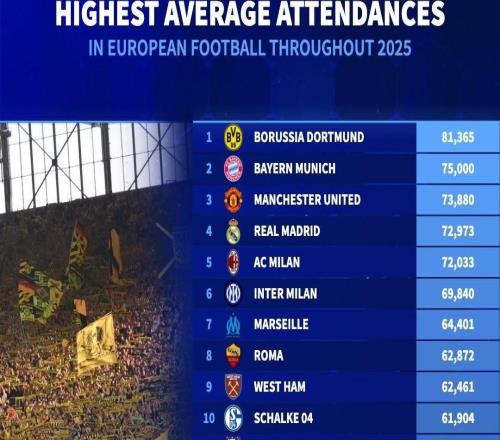 德转列2025欧洲俱乐部场均上座榜：多特居首，拜仁曼联分列二三