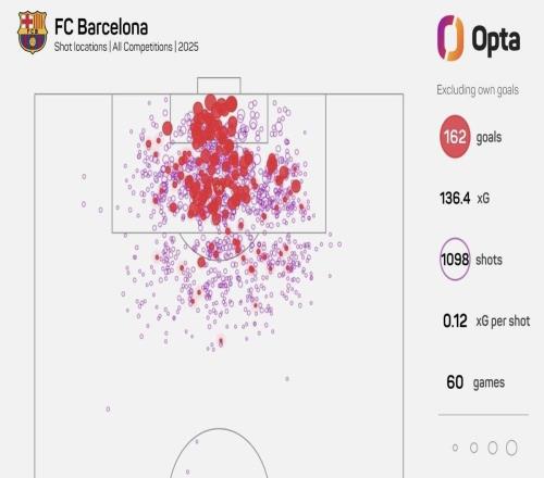 60场169球!巴萨刷新无梅罗时代西甲球队各赛事单年进球纪录