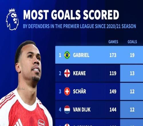 2021赛季以来英超后卫进球榜：加布里埃尔19球第1，范戴克第3