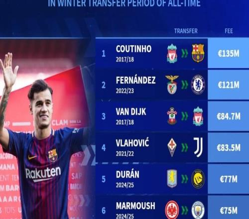 冬窗历史最贵交易:库蒂尼奥1.35亿欧第1,恩佐第2,B费上榜