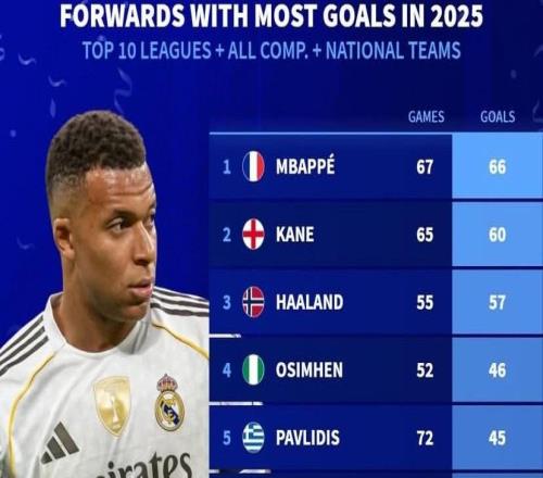 德转列25年欧洲前10联赛前锋进球榜:姆巴佩、凯恩、哈兰德前3