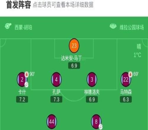 维拉31森林,麦金双响,沃特金斯世界波,维克托送礼后伤退