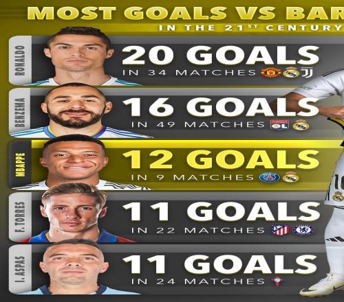 本世纪对阵巴萨进球榜:C罗20球居首,姆巴佩12球第三