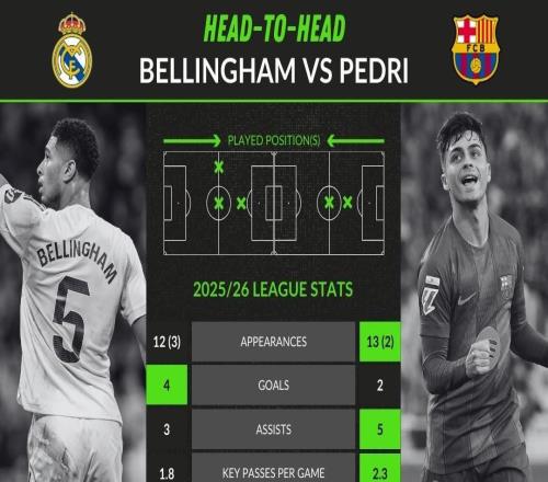 双核联赛数据对比:贝林15场4球3助攻,佩德里15场2球5助攻