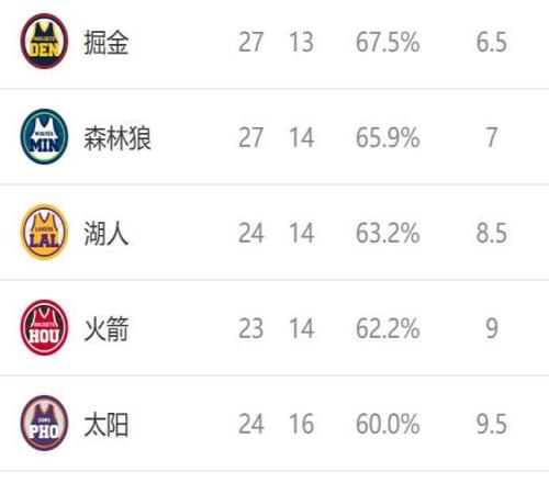 西部排名又变了:掘金创NBA奇迹,快船收大礼,2队排名互换