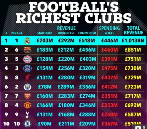 维拉在足坛财富榜超米兰尤文,闯进欧冠8强获7000万镑奖金