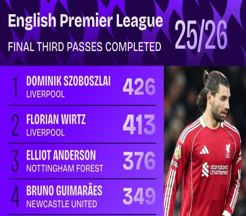 本赛季英超进攻三区成功传球排名：索博斯洛伊、维尔茨前二