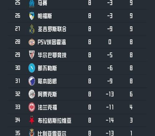欧冠联赛阶段出局的五大联赛球队:马赛、那不勒斯、毕包在列