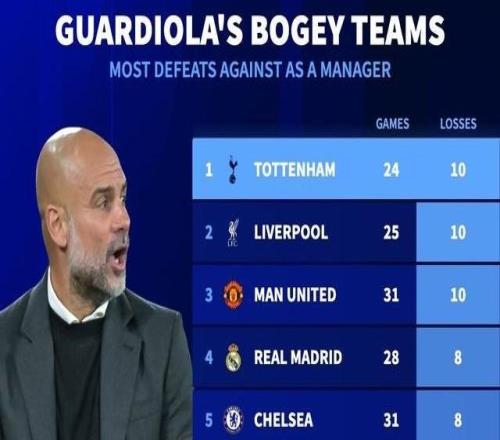 24战10负，热刺是瓜迪奥拉教练生涯至今输球场次最多的对手