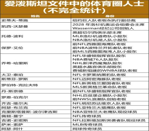 爱泼斯坦的名单里,有体育圈多少事?