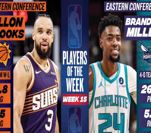 NBA第15周周最佳：西部狄龙布鲁克斯、东部布兰登米勒