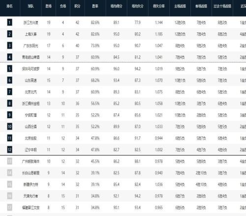 CBA常规赛第一阶段排名：广厦第一，上海第二，四川23连败垫底