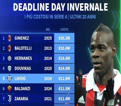 06年以来意甲冬窗截止日最贵交易:米兰3020万欧签圣地亚哥第1