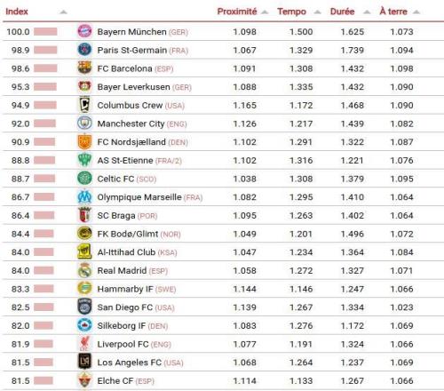 CIES评本赛季最具进攻性球队：拜仁居首，巴黎第二，巴萨第三