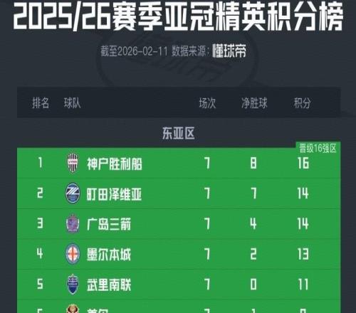 上海双雄亚冠精英均提前出局，仅成都还剩出线理论可能