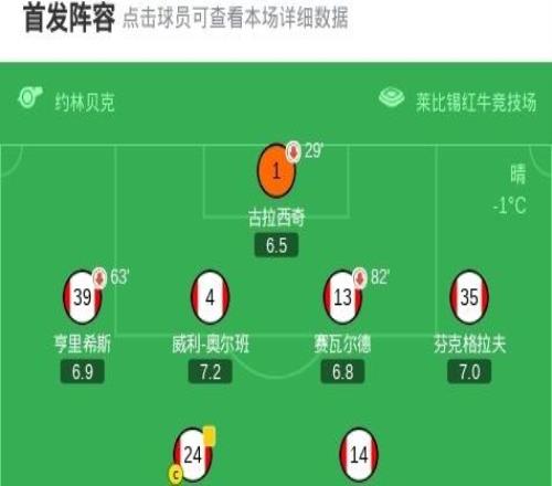 莱比锡22绝平狼堡,格鲁达传射,迪奥曼德破门,格拉巴拉送礼