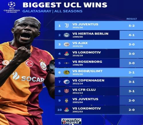 尤文战胜加拉塔萨雷，创造队史欧冠联赛最大比分胜利_意甲直播