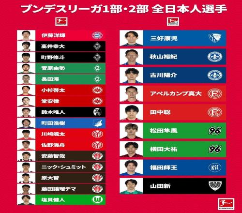 冬窗过后德甲共有16名日本球员,德乙有9名日本球员