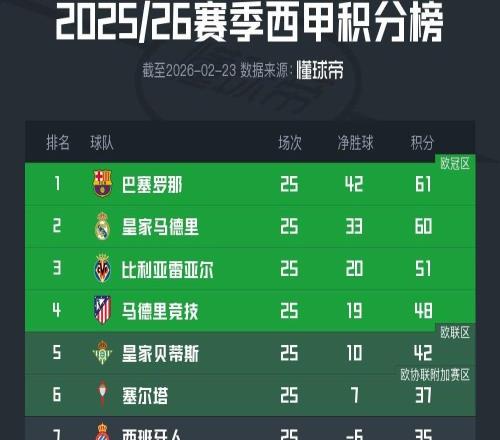 西甲积分榜:皇马遭绝杀落至次席,巴萨大胜回归榜首