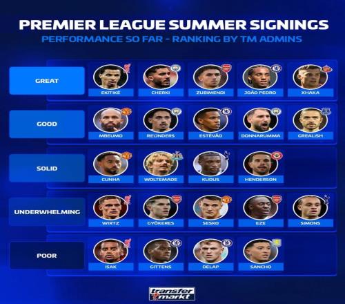 德转评英超夏窗引援夯到拉：埃基蒂克、谢尔基最佳，伊萨克最差