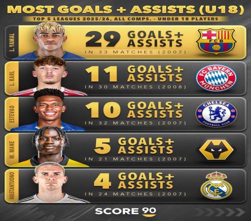 本赛季五大联赛U18球员直接参与进球榜:亚马尔第1,卡尔第2