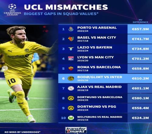 闪耀与国米身价差距6.1亿欧成欧冠历史第六大逆袭佳话阿森纳霸主地位不可动摇_意甲直播