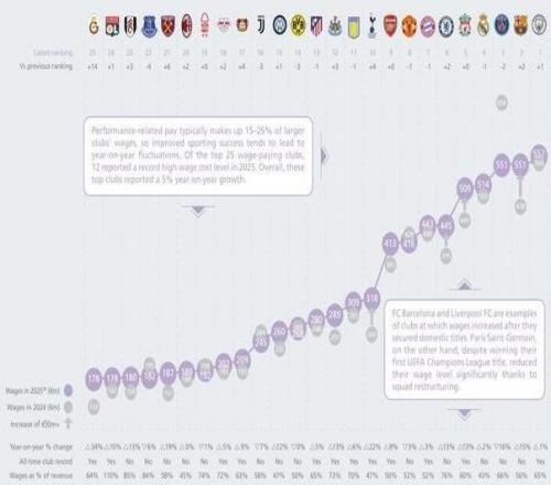 2025年球队薪资支出:曼城5.57亿欧第一,巴萨第二皇马第四