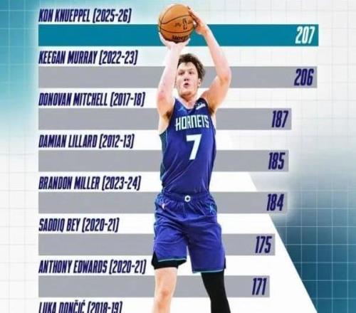 仅仅59场,他就创造了NBA历史第一