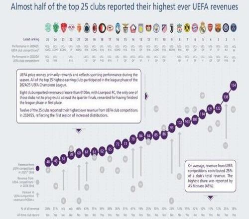 2025年欧足联赛事奖金排行：巴黎1.54亿欧居首，8队超1亿欧